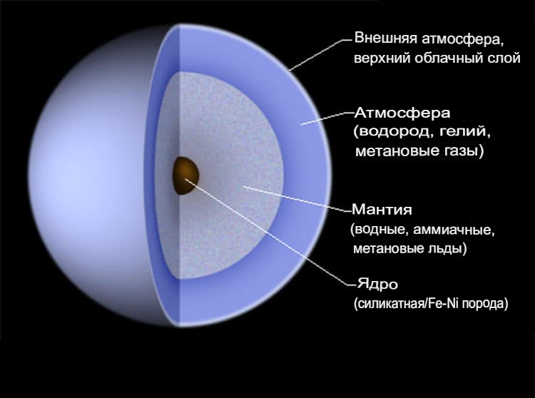Строение Урана